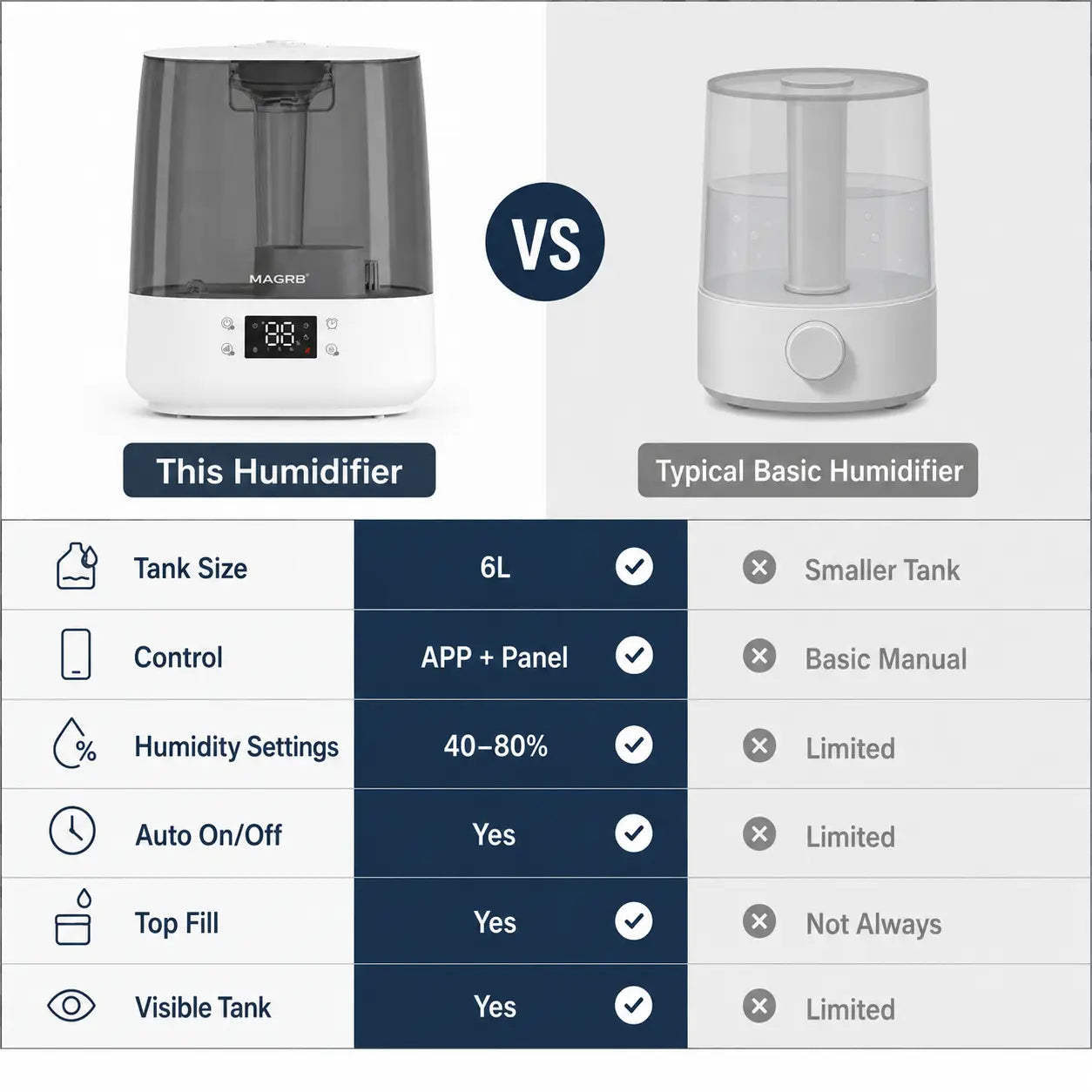 MAGRB 6L Smart Humidifier for Large Rooms (APP, Timer)